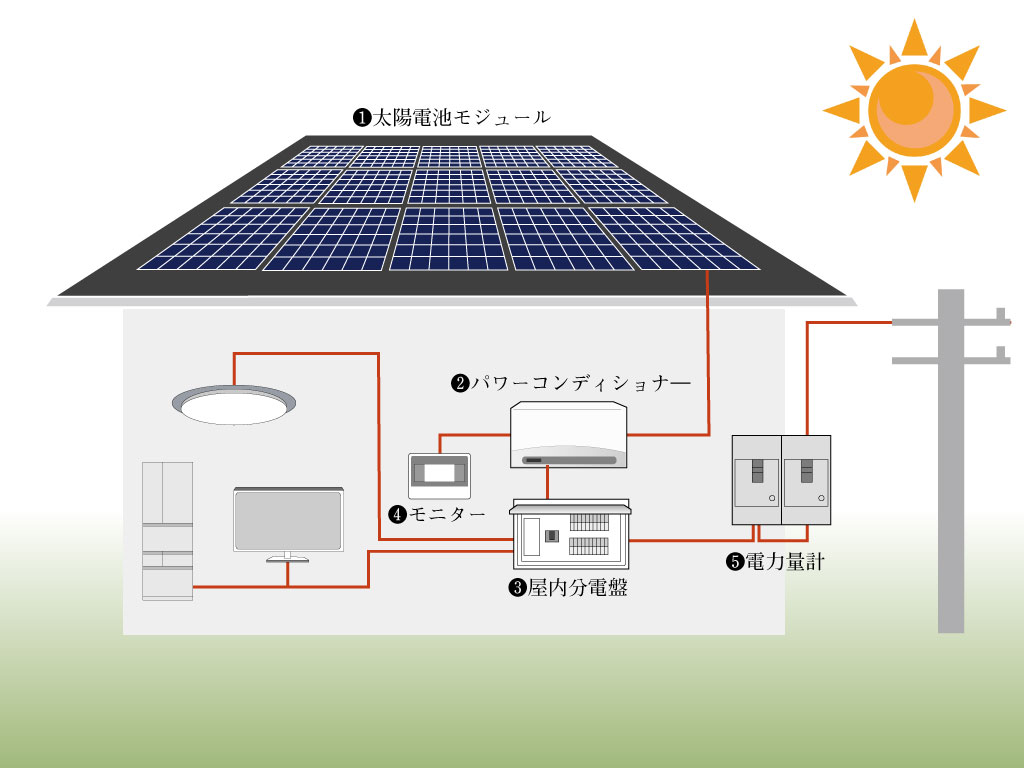 太陽光システムの図解